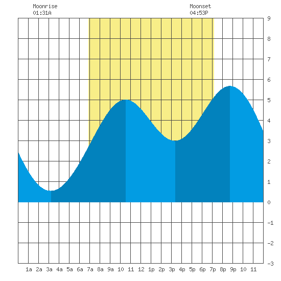 Oakland Middle Harbor tide chart for Tuesday, September 20, 2022