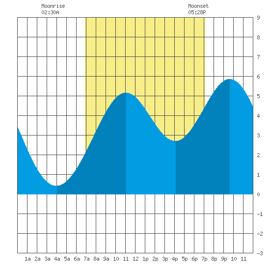 Oakland Middle Harbor tide chart for Wednesday, September 21, 2022