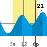 Oakland Middle Harbor tide chart for Wednesday, September 21, 2022