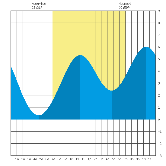 Oakland Middle Harbor tide chart for Thursday, September 22, 2022