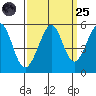 Oakland Middle Harbor tide chart for Sunday, September 25, 2022