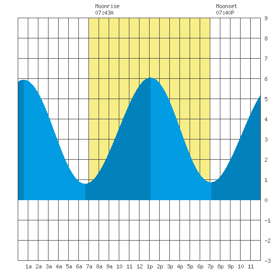 Oakland Middle Harbor tide chart for Monday, September 26, 2022