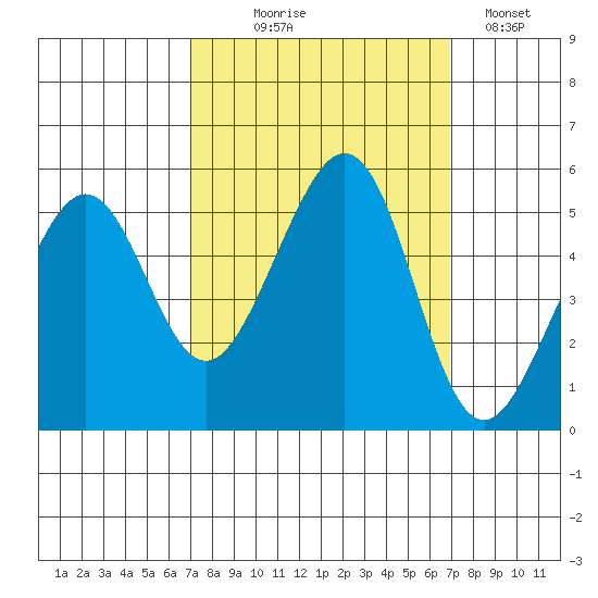 Oakland Middle Harbor tide chart for Wednesday, September 28, 2022