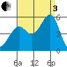 Oakland Middle Harbor tide chart for Saturday, September 3, 2022