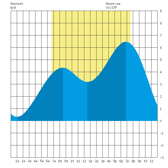 Oakland Middle Harbor tide chart for Sunday, September 4, 2022
