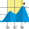 Oakland Middle Harbor tide chart for Sunday, September 4, 2022