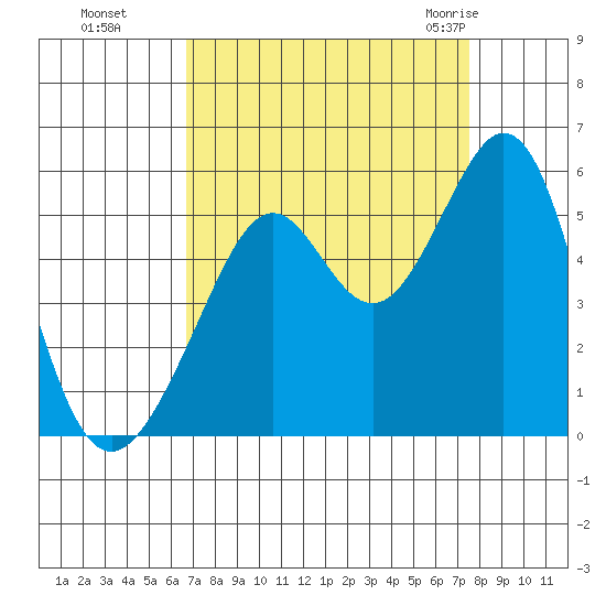 Oakland Middle Harbor tide chart for Tuesday, September 6, 2022