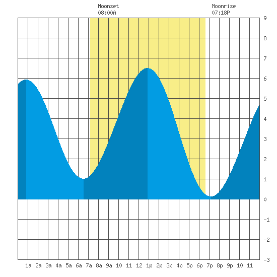 Oakland Middle Harbor tide chart for Monday, October 10, 2022