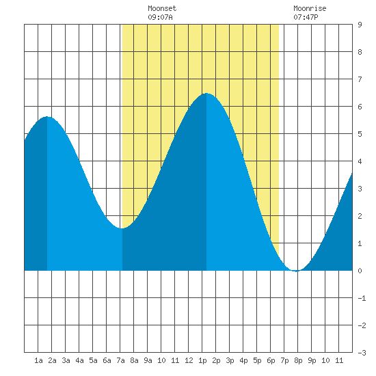 Oakland Middle Harbor tide chart for Tuesday, October 11, 2022