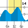 Oakland Middle Harbor tide chart for Friday, October 14, 2022
