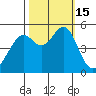 Oakland Middle Harbor tide chart for Saturday, October 15, 2022