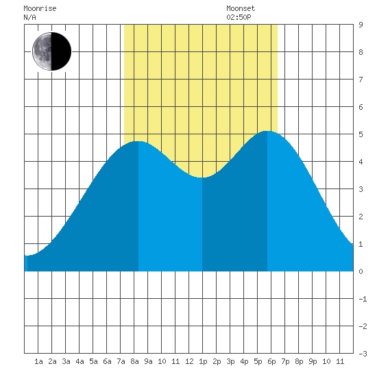 Oakland Middle Harbor tide chart for Monday, October 17, 2022