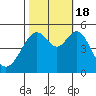 Oakland Middle Harbor tide chart for Tuesday, October 18, 2022