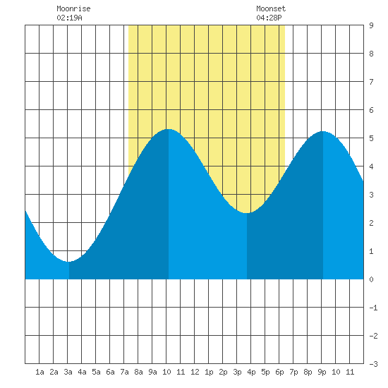 Oakland Middle Harbor tide chart for Thursday, October 20, 2022
