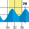Oakland Middle Harbor tide chart for Thursday, October 20, 2022