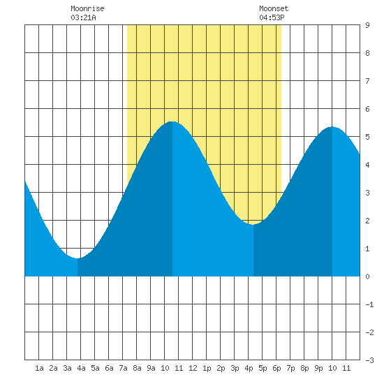 Oakland Middle Harbor tide chart for Friday, October 21, 2022