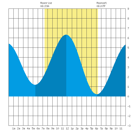 Oakland Middle Harbor tide chart for Monday, October 24, 2022