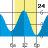 Oakland Middle Harbor tide chart for Monday, October 24, 2022