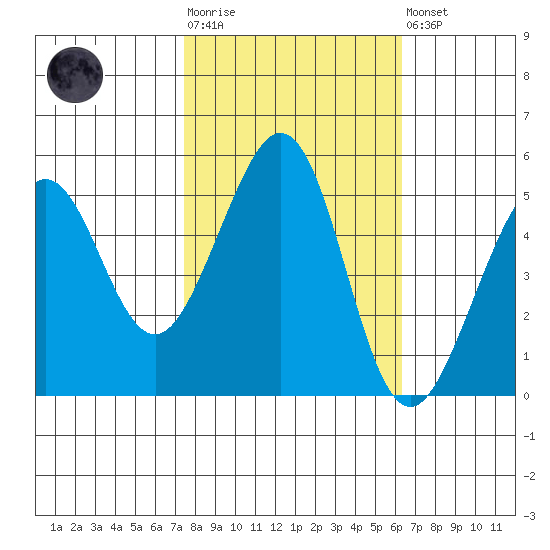 Oakland Middle Harbor tide chart for Tuesday, October 25, 2022