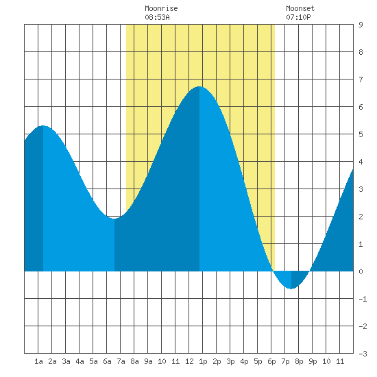Oakland Middle Harbor tide chart for Wednesday, October 26, 2022