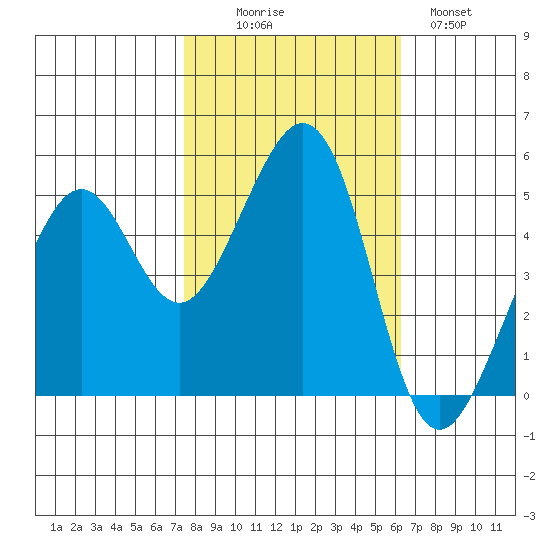 Oakland Middle Harbor tide chart for Thursday, October 27, 2022