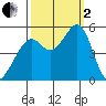 Oakland Middle Harbor tide chart for Sunday, October 2, 2022