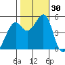 Oakland Middle Harbor tide chart for Sunday, October 30, 2022