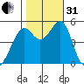Oakland Middle Harbor tide chart for Monday, October 31, 2022