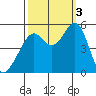 Oakland Middle Harbor tide chart for Monday, October 3, 2022