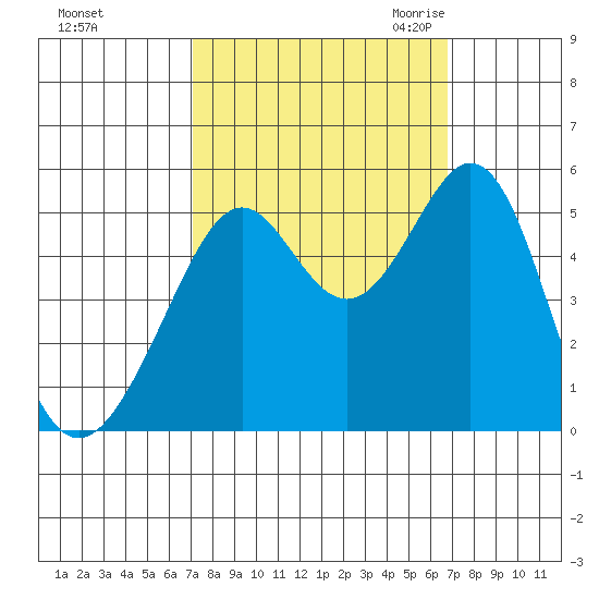 Oakland Middle Harbor tide chart for Tuesday, October 4, 2022