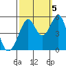 Oakland Middle Harbor tide chart for Wednesday, October 5, 2022