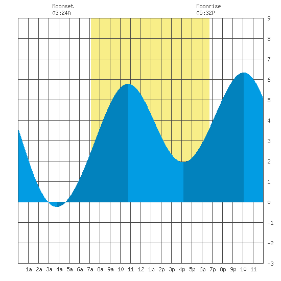 Oakland Middle Harbor tide chart for Thursday, October 6, 2022