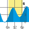 Oakland Middle Harbor tide chart for Thursday, October 6, 2022