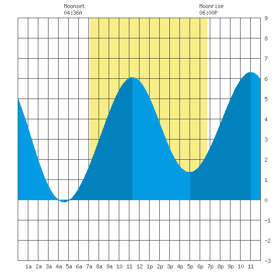 Oakland Middle Harbor tide chart for Friday, October 7, 2022