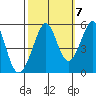 Oakland Middle Harbor tide chart for Friday, October 7, 2022
