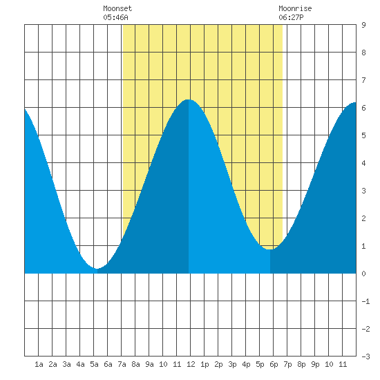 Oakland Middle Harbor tide chart for Saturday, October 8, 2022