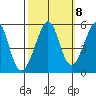 Oakland Middle Harbor tide chart for Saturday, October 8, 2022