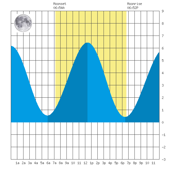Oakland Middle Harbor tide chart for Sunday, October 9, 2022