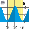 Oakland Middle Harbor tide chart for Sunday, October 9, 2022