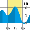 Oakland Middle Harbor tide chart for Thursday, November 10, 2022