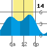 Oakland Middle Harbor tide chart for Monday, November 14, 2022
