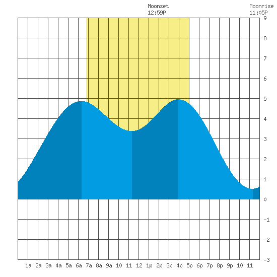 Oakland Middle Harbor tide chart for Tuesday, November 15, 2022