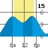 Oakland Middle Harbor tide chart for Tuesday, November 15, 2022