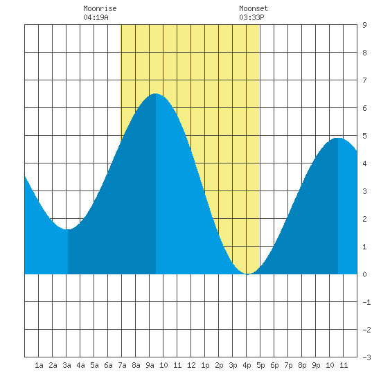Oakland Middle Harbor tide chart for Monday, November 21, 2022