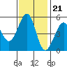 Oakland Middle Harbor tide chart for Monday, November 21, 2022