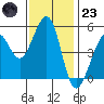 Oakland Middle Harbor tide chart for Wednesday, November 23, 2022