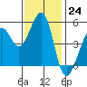 Oakland Middle Harbor tide chart for Thursday, November 24, 2022