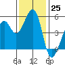 Oakland Middle Harbor tide chart for Friday, November 25, 2022