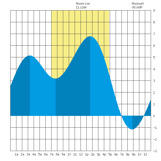 Oakland Middle Harbor tide chart for Sunday, November 27, 2022