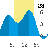 Oakland Middle Harbor tide chart for Monday, November 28, 2022